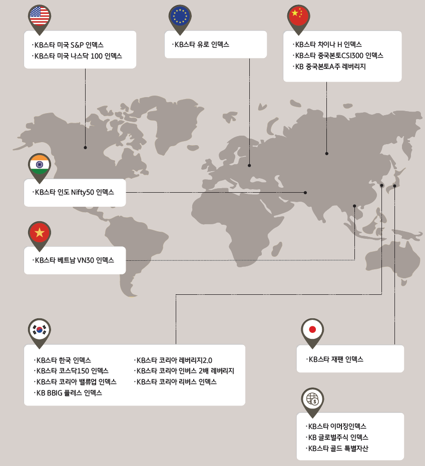KB Asset Management index funds that invest in major global indices.